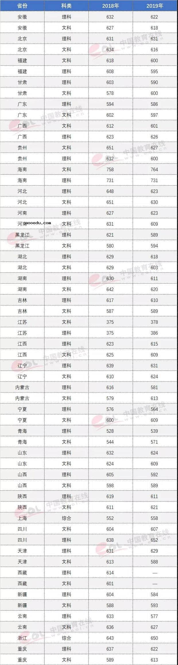 2019中南大学各省分数线是多少