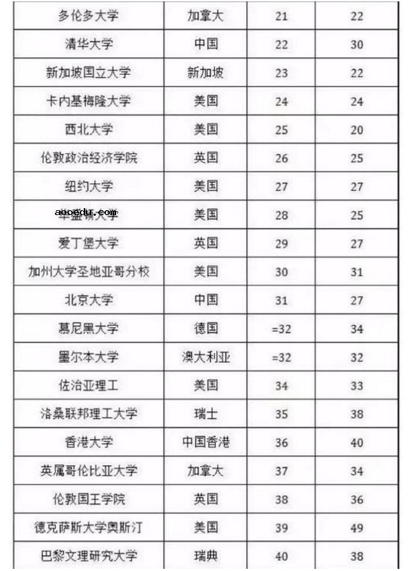 清华大学世界排名第几 2019最新排行榜