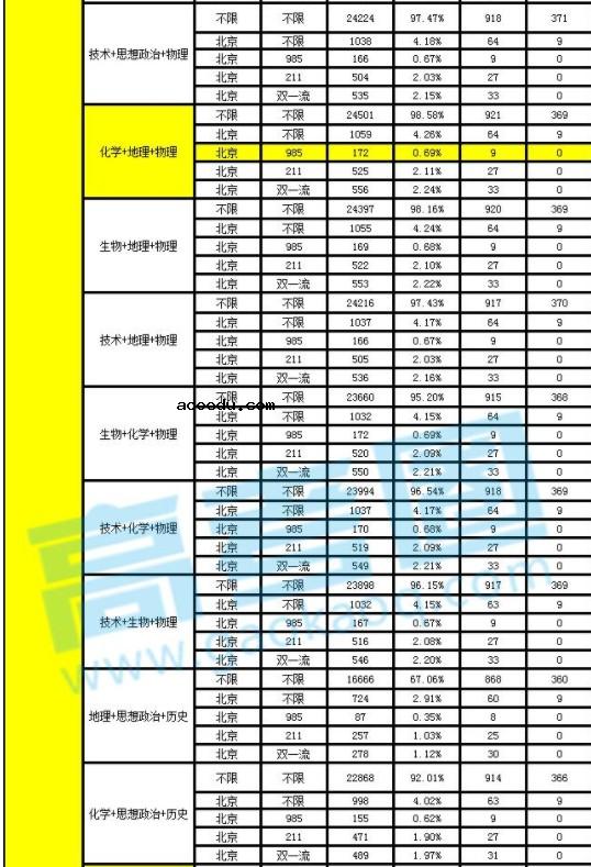 2019浙江高考改革方案 新高考改革选科比例