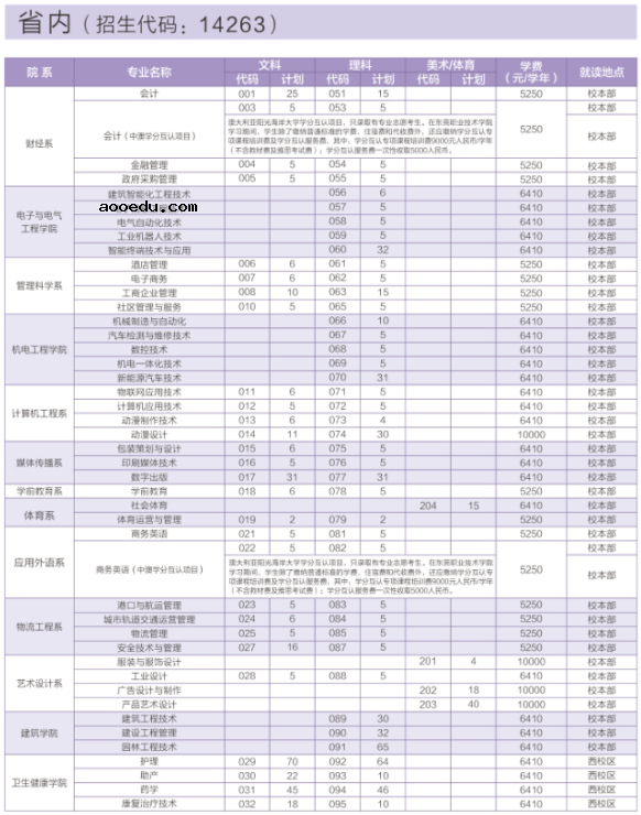 2020年东莞职业技术学院招生专业及学费