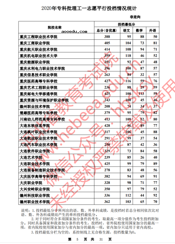 2020河北高考专科批一志愿理工类投档分数线