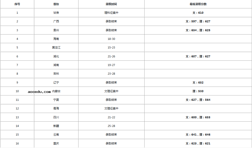 2020中山大学录取分数线公布