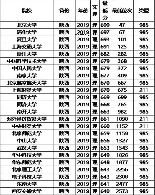 985/211大学2019年陕西录取分数线及位次排名