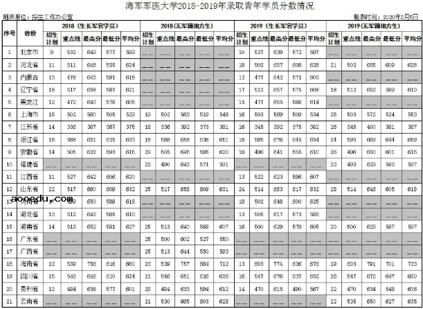 2020年43所军校分数线排名