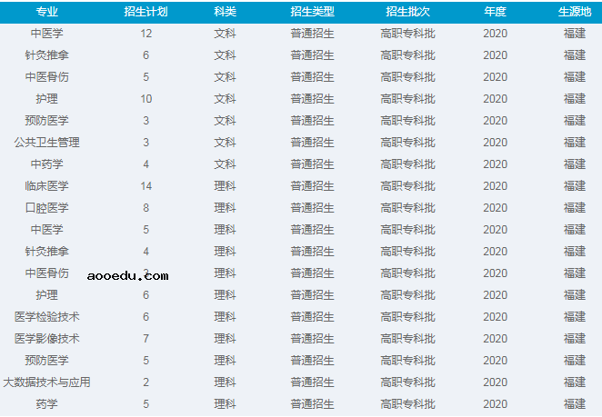 2020年重庆三峡医药高等专科学校招生专业有哪些