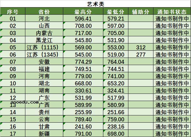 2020南京林业大学本科录取分数线