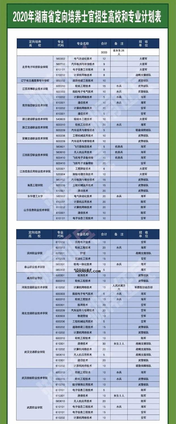 2020各省定向培养士官招生计划汇总