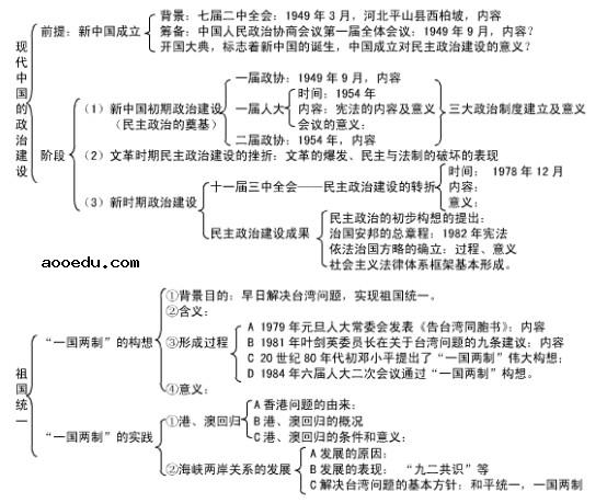 历史必修一知识框架图  高一历史必修一知识点总结