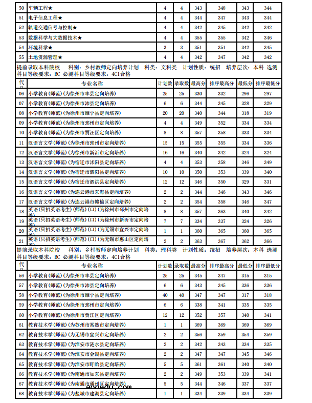 江苏师范大学各省录取分数线2018