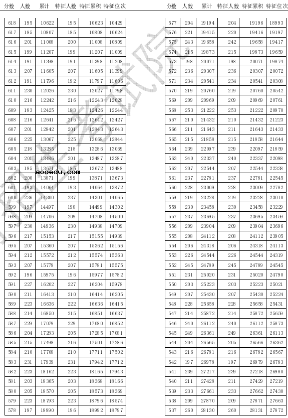 2020天津高考一分一段表 成绩排名【已公布】 