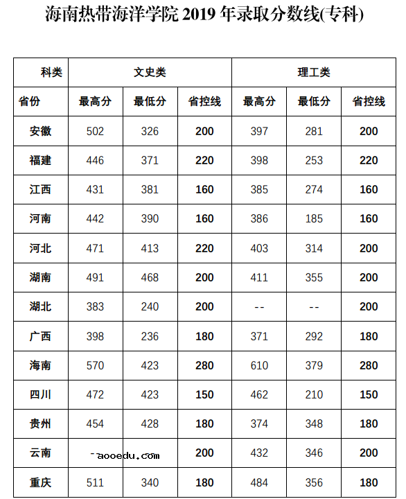 海南各大学录取分数线是多少