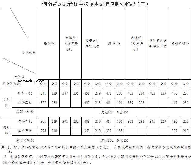 2020湖南高考艺术类录取分数线公布