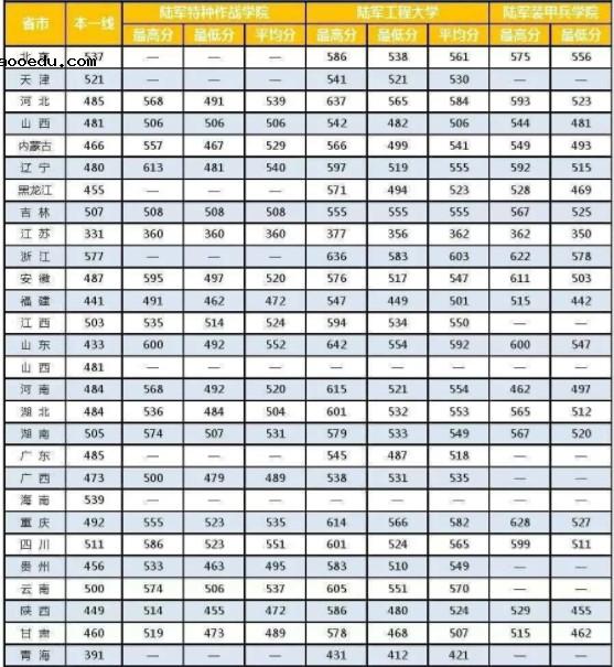 哪个军校录取分数最低 中国各军校录取分数线