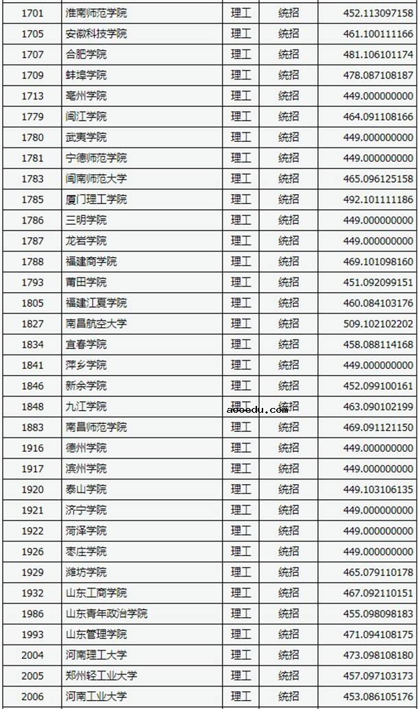 2020山西高考二本B类理科院校投档线