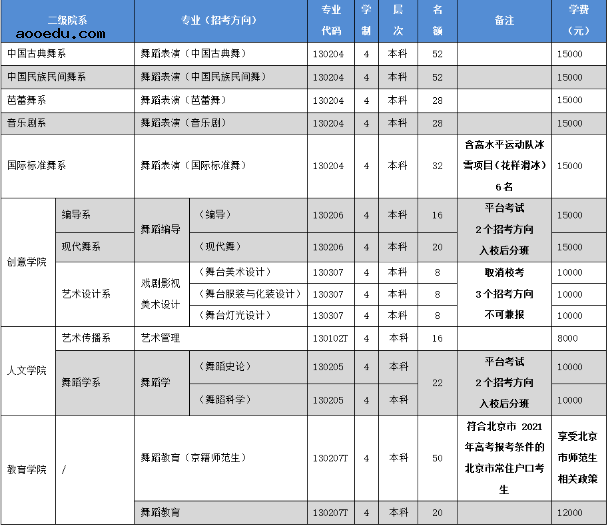 2021北京舞蹈学院本科招生专业及计划