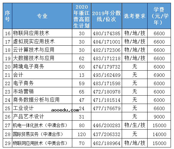 2020年浙江机电职业技术学院招生专业都有哪些