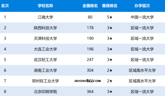 2020年中国轻工大学排名