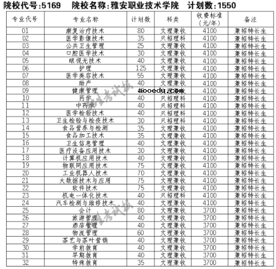 2021雅安职业技术学院单招专业及招生计划