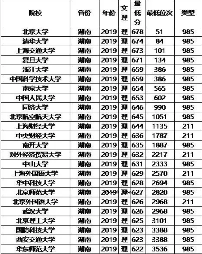 985/211大学2019年湖南录取分数线及位次排名