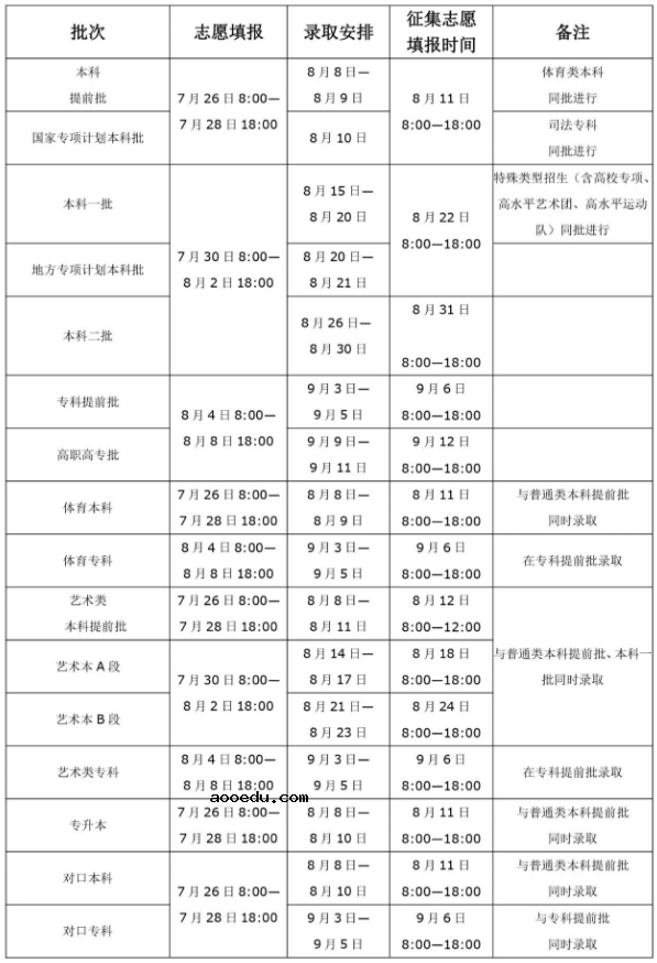 2020河南高考本科提前批投档录取情况