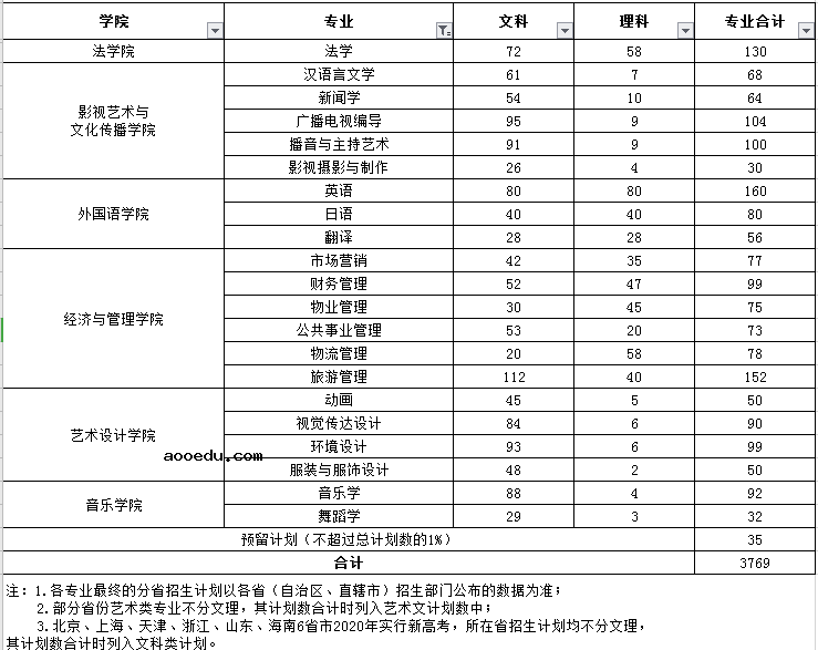 2020长沙学院招生计划 招生人数是多少