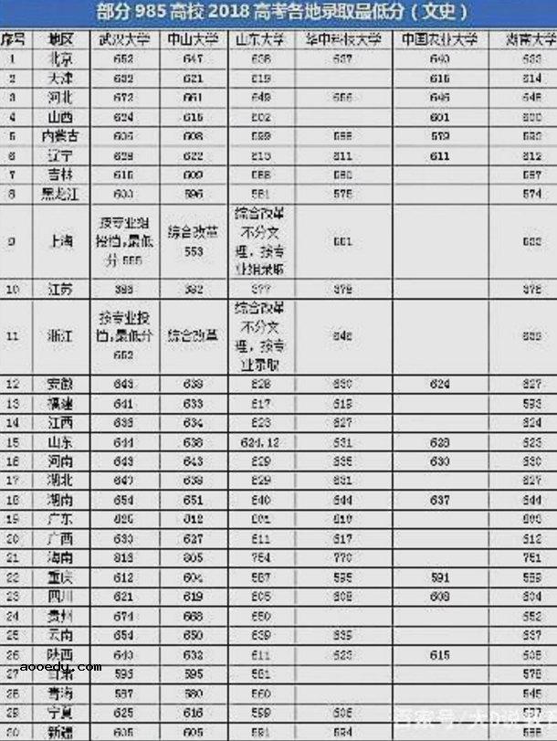 985最低分数线是多少 录取分数最低的985