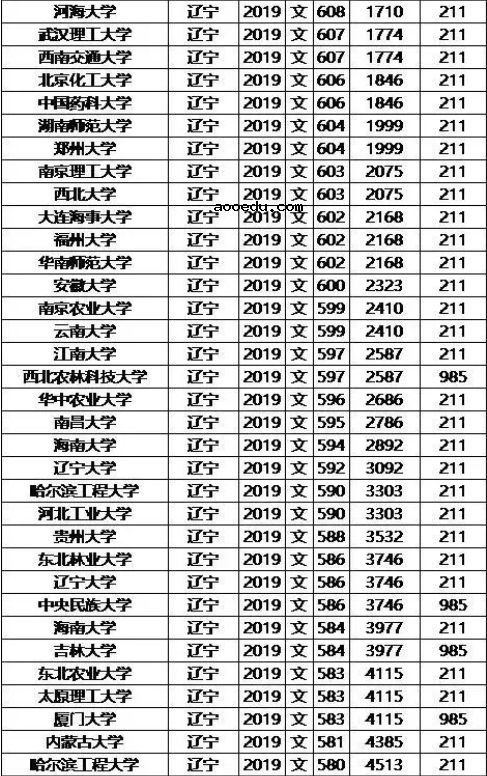 985/211大学2019年辽宁录取分数线及位次排名