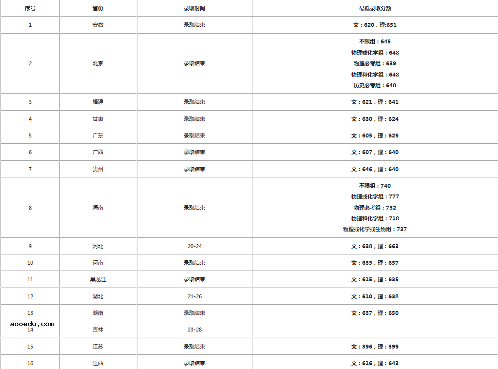 2020中山大学录取分数线公布