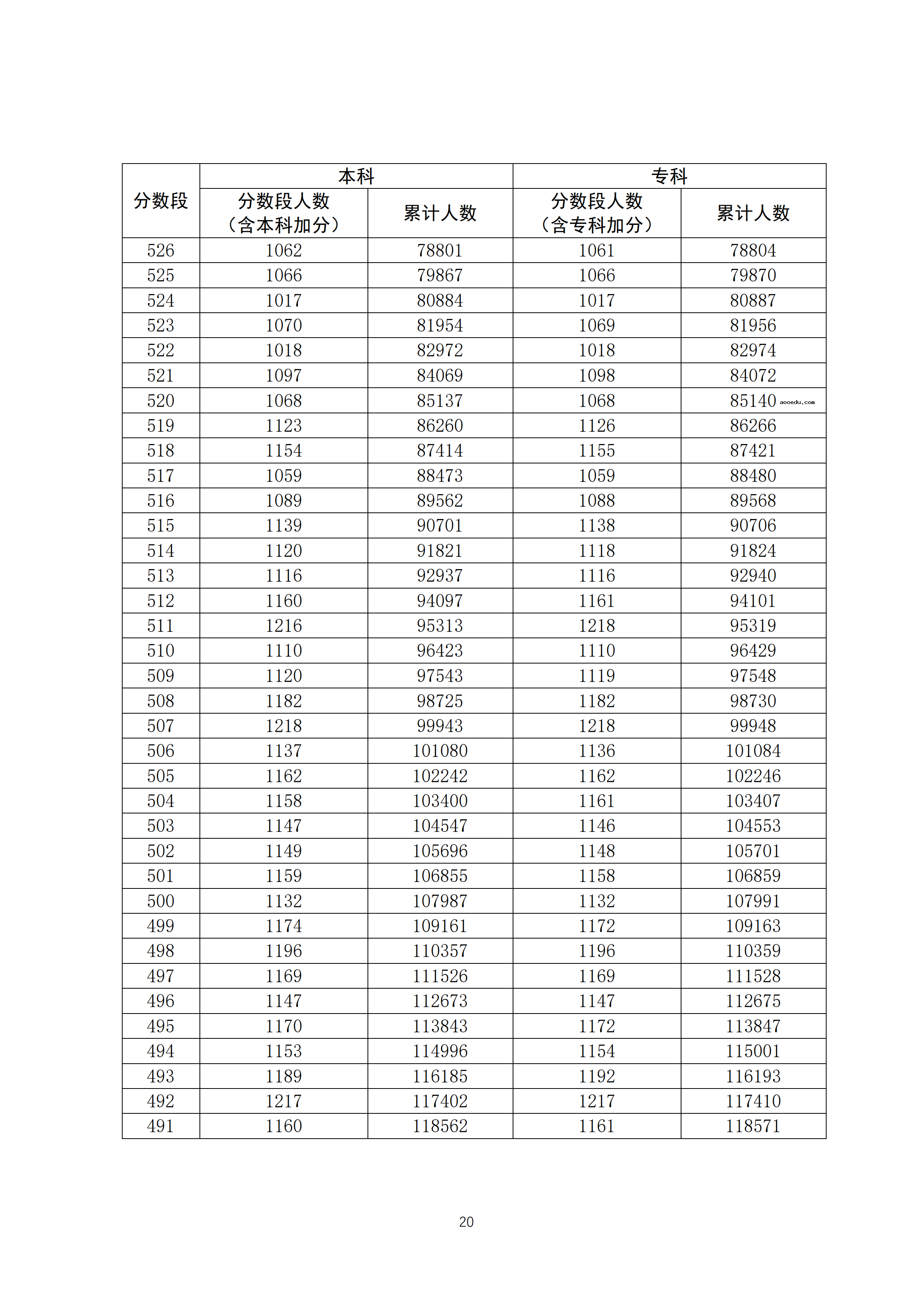 2020广东高考一分一段表 理科成绩排名