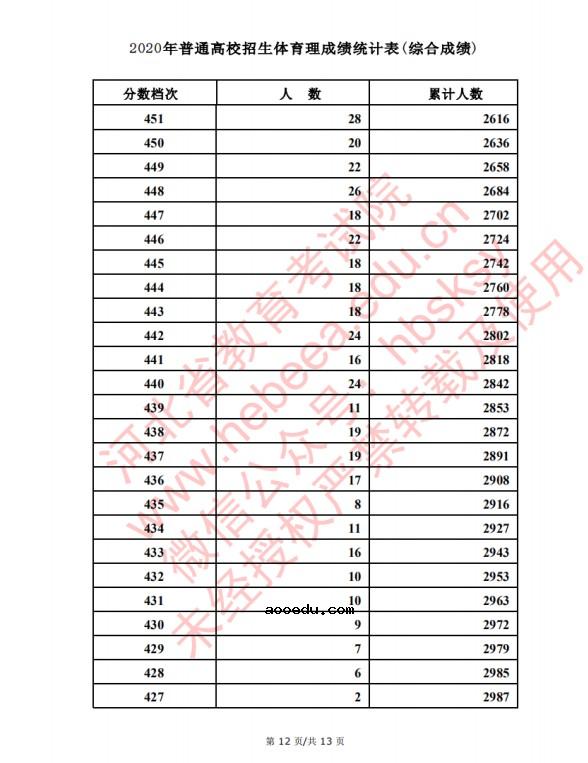 2020河北高考文科/理科体育类考生成绩一分一段表