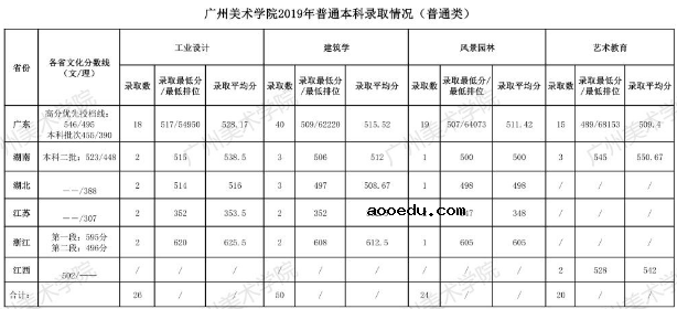 考多少分才能上广州美术学院