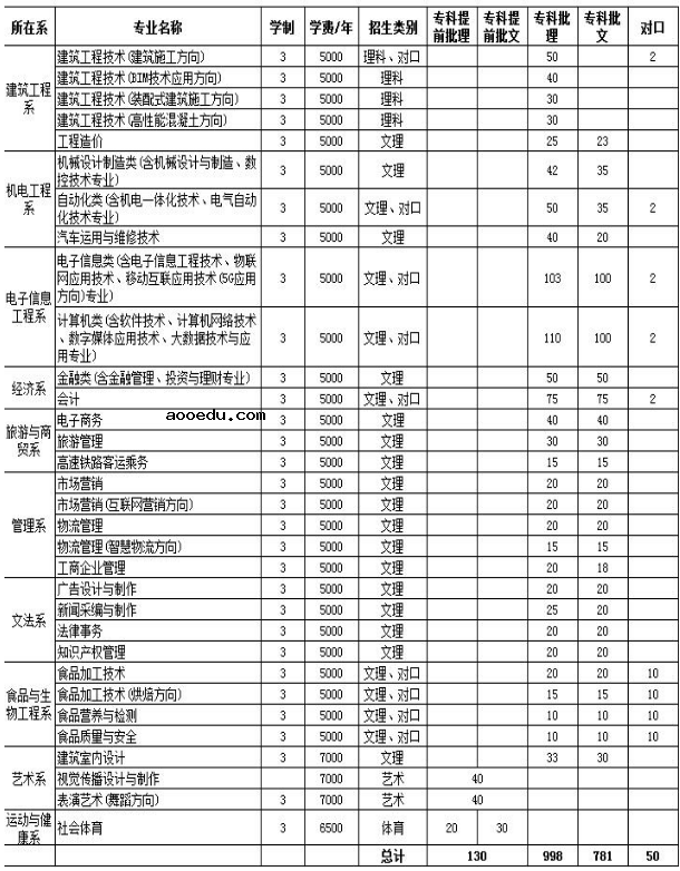 2020年邯郸职业技术学院招生专业及学费