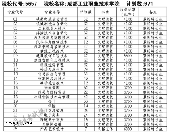 2021成都工业职业技术学院单招专业及招生计划