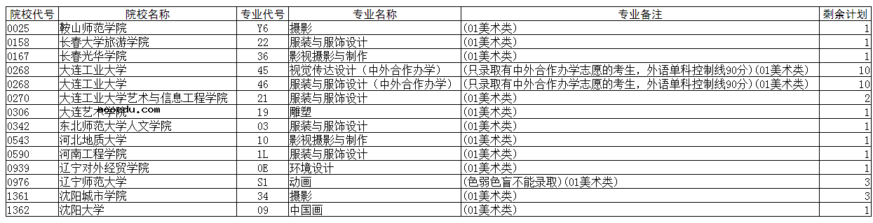 2020辽宁高考艺术类本科批征集志愿计划