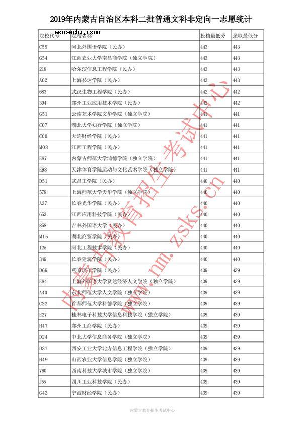 2019内蒙古本科二批投档录取分数线【文科】