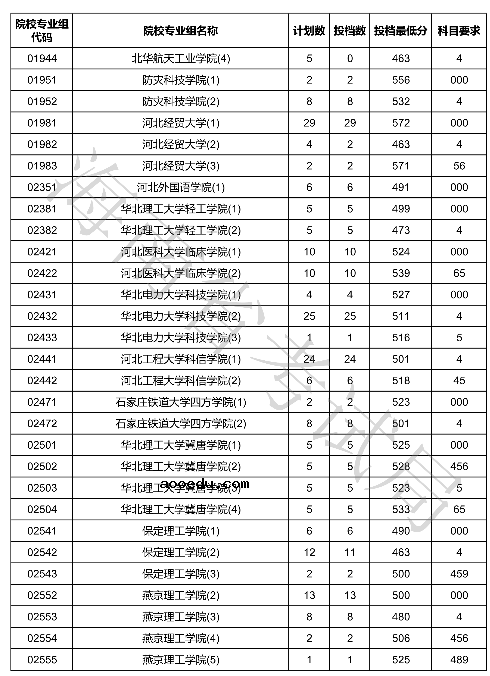 2020海南本科普通批投档分数线公布