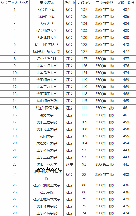 2021年辽宁二本大学排名及分数线