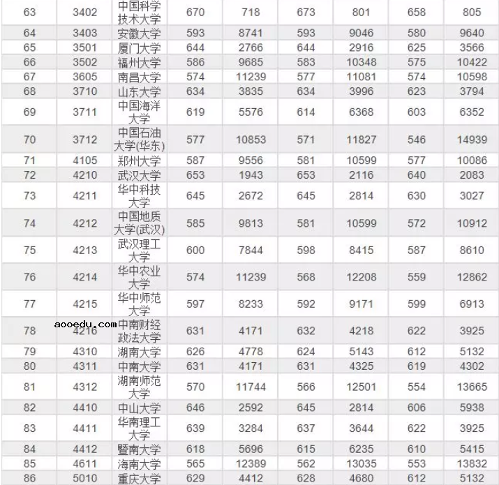 985/211大学北京历年录取分数线及位次排名