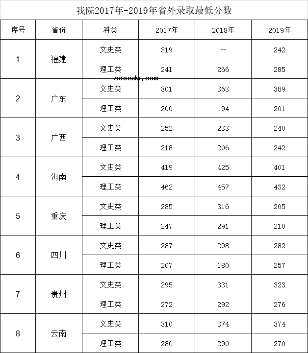 2019湖南环境生物职业技术学院录取分数线一览表