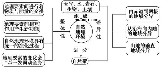 高中地理必修一思维导图及知识点归纳