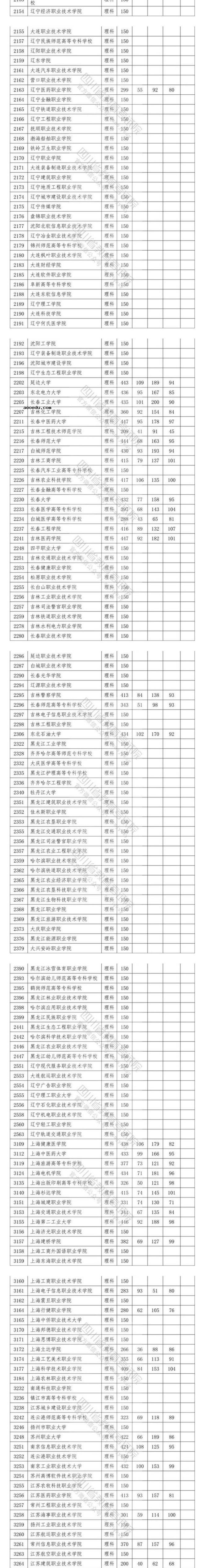 2020四川高考专科院校投档分数线