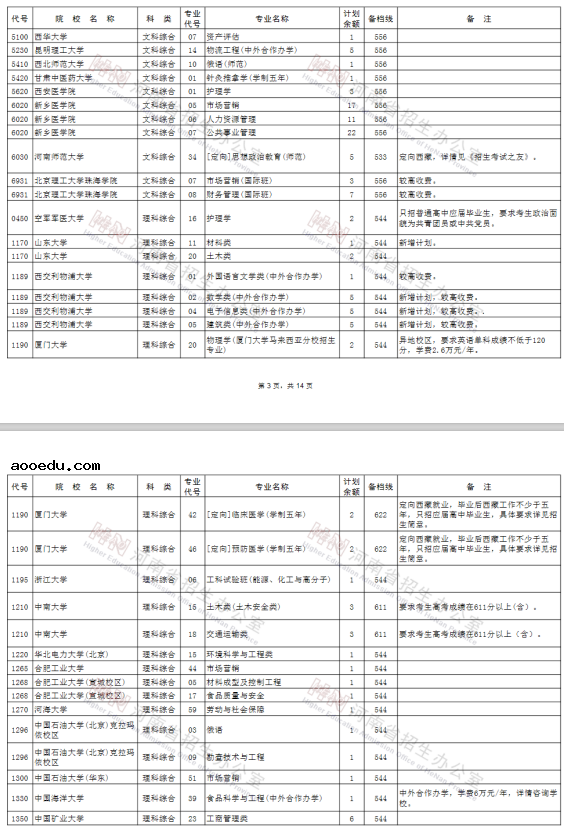 2020河南高考一本征集志愿院校专业