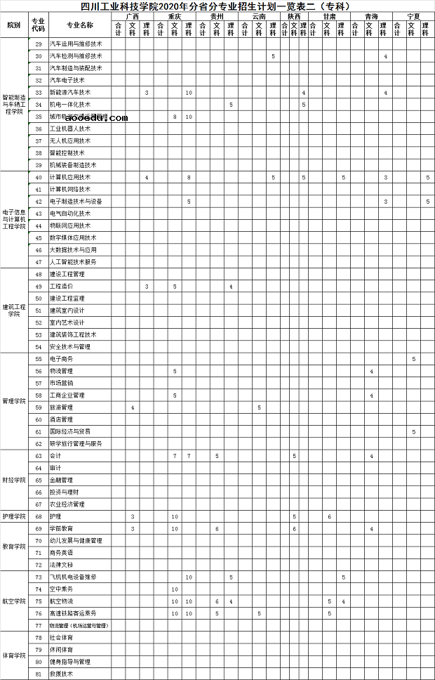 2020四川工业科技学院招生专业及计划