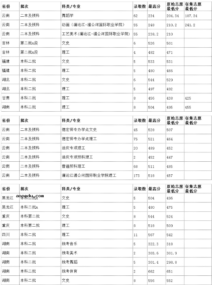 云南各大学录取分数线是多少