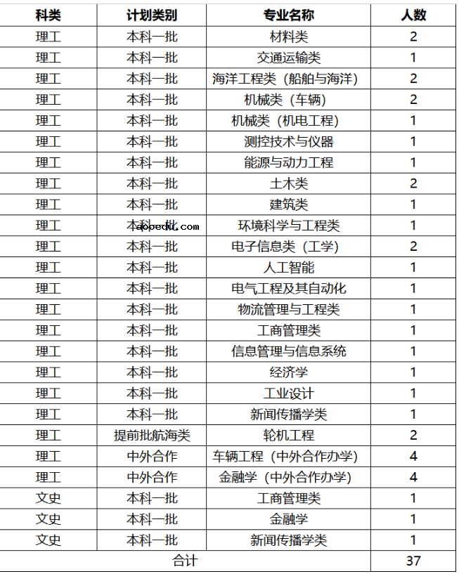 2019年湖北各高校招生计划汇总