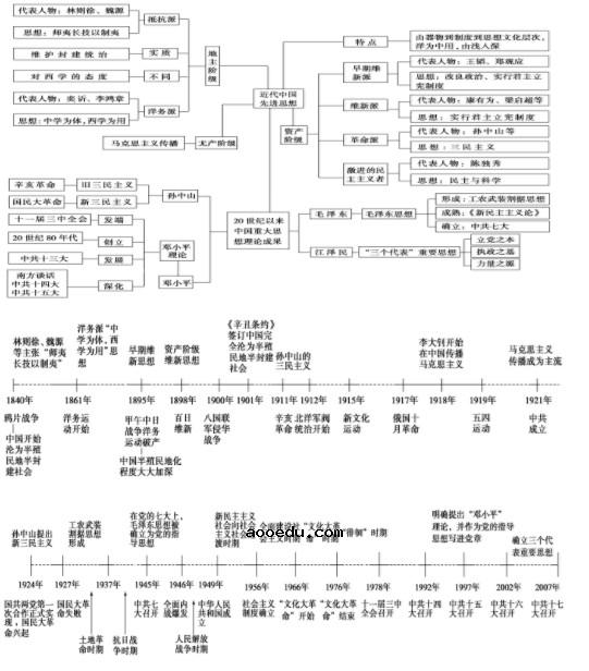 历史必修三思维导图 高二历史必修三每单元框架