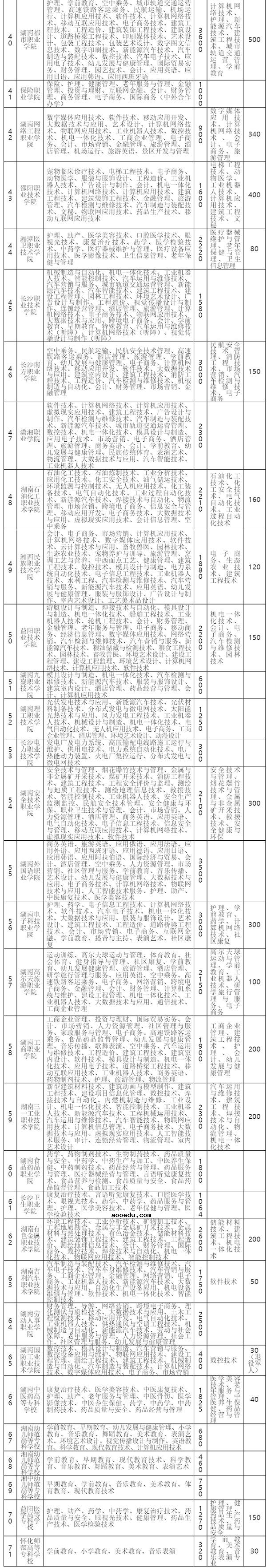 2020湖南高职单招院校名单71所【完整】
