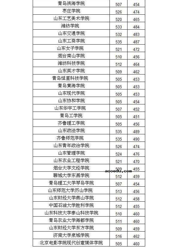 山东各高校2019年在山东招生分数线预测