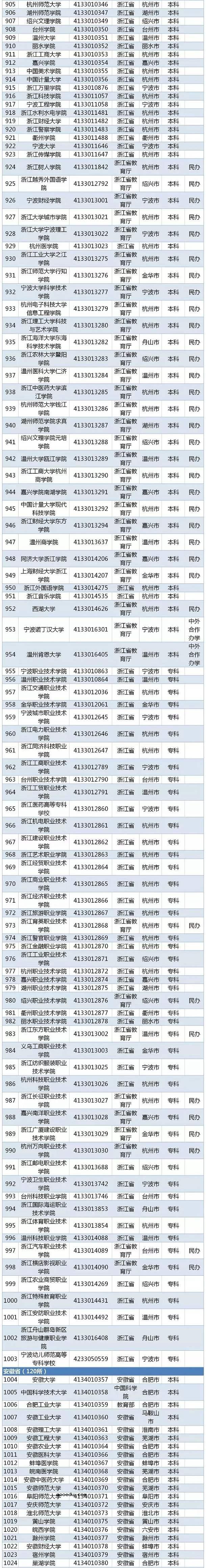 2020全国高校名单 有哪些公办民办学校【教育部】