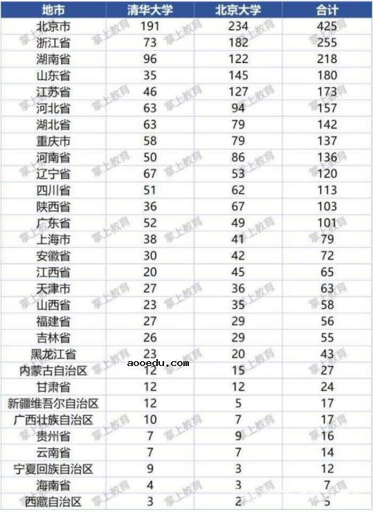 清华自主招生条件有哪些 清华大学自主招生比例